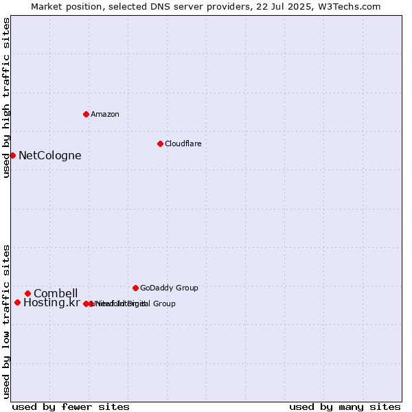 Market position of Combell vs. Hosting.kr vs. NetCologne