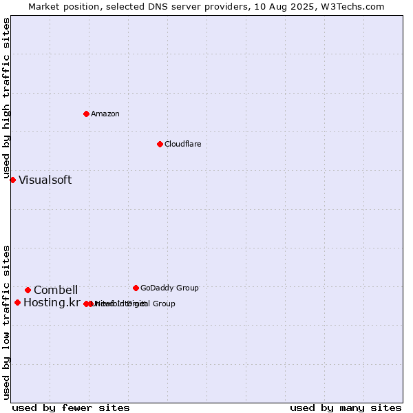 Market position of Combell vs. Hosting.kr vs. Visualsoft