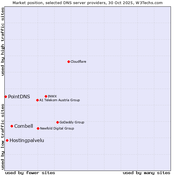 Market position of Combell vs. Hostingpalvelu vs. PointDNS