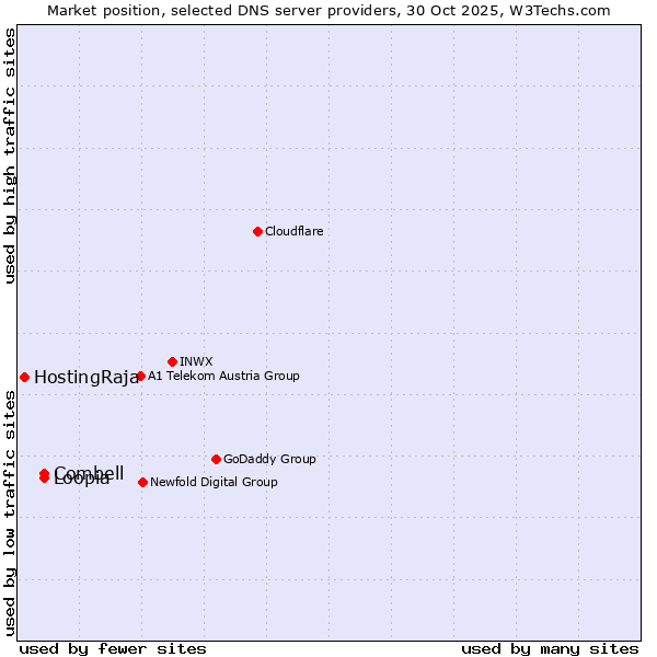Market position of Loopia vs. Combell vs. HostingRaja