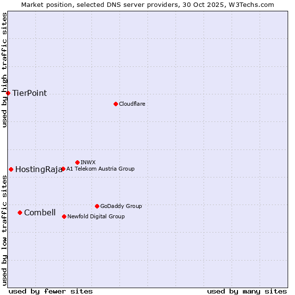 Market position of Combell vs. HostingRaja vs. TierPoint