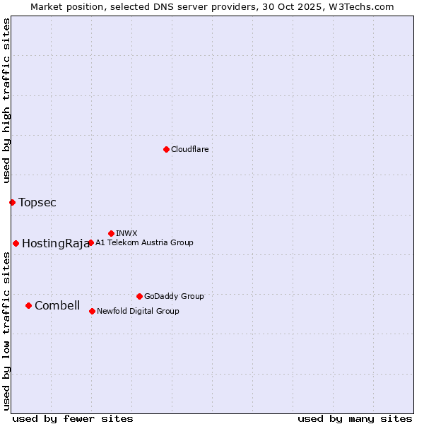 Market position of Combell vs. HostingRaja vs. Topsec