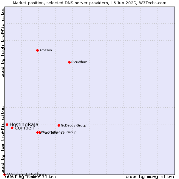 Market position of Combell vs. HostingRaja vs. Webhost Python