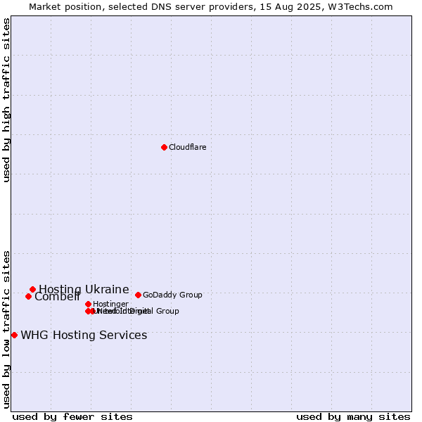 Market position of Hosting Ukraine vs. Combell vs. WHG Hosting Services