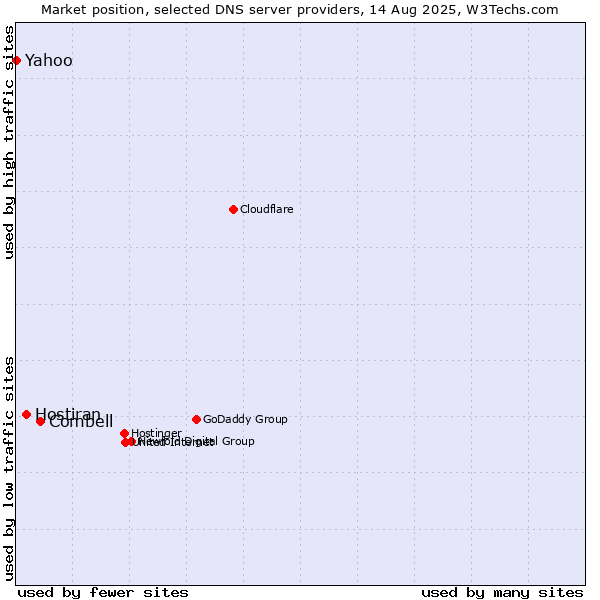 Market position of Combell vs. Hostiran vs. Yahoo