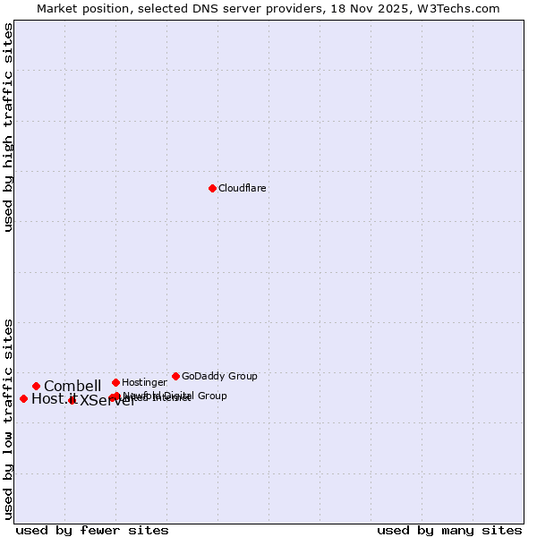 Market position of XServer vs. Combell vs. Host.it