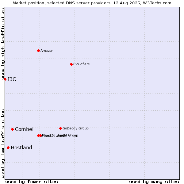 Market position of Combell vs. Hostland vs. I3C