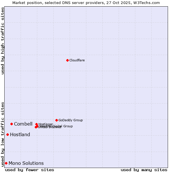 Market position of Combell vs. Hostland vs. Mono Solutions