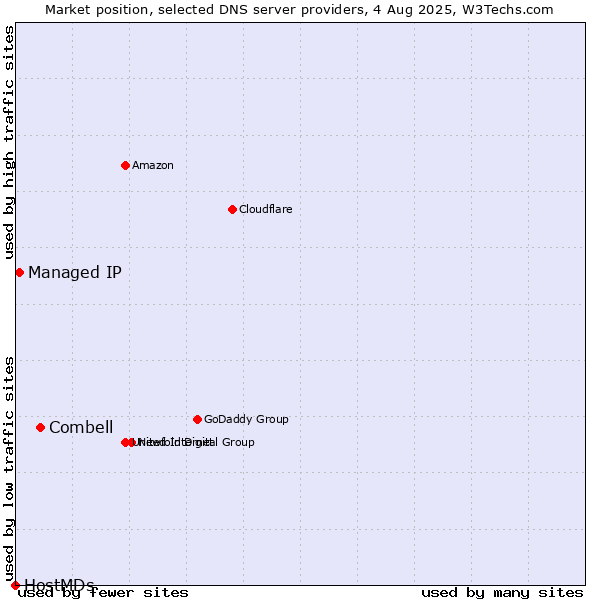 Market position of Combell vs. Managed IP vs. HostMDs