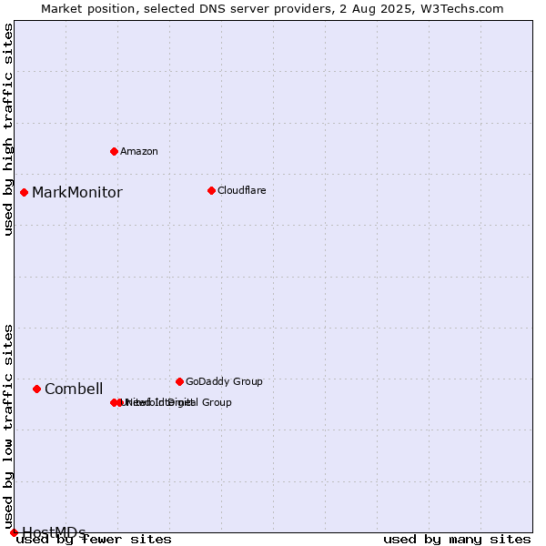 Market position of Combell vs. MarkMonitor vs. HostMDs