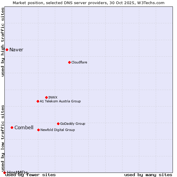 Market position of Combell vs. Naver vs. HostMDs