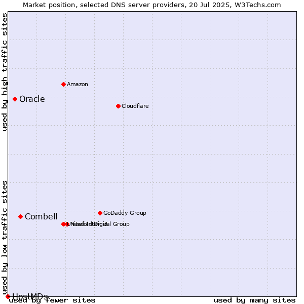 Market position of Combell vs. Oracle vs. HostMDs