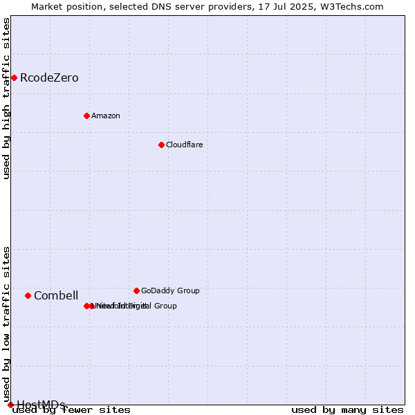 Market position of Combell vs. RcodeZero vs. HostMDs
