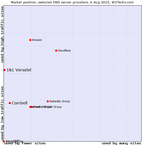 Market position of Combell vs. 1&1 Versatel vs. HostMDs