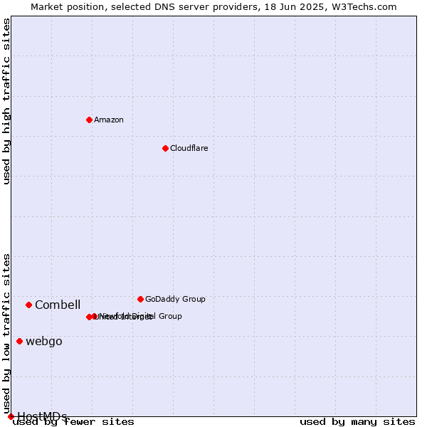 Market position of Combell vs. webgo vs. HostMDs