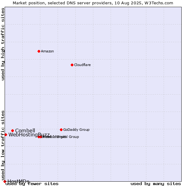 Market position of Combell vs. WebHostingBuzz vs. HostMDs