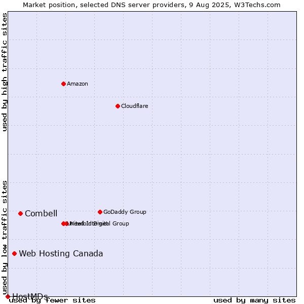 Market position of Combell vs. Web Hosting Canada vs. HostMDs