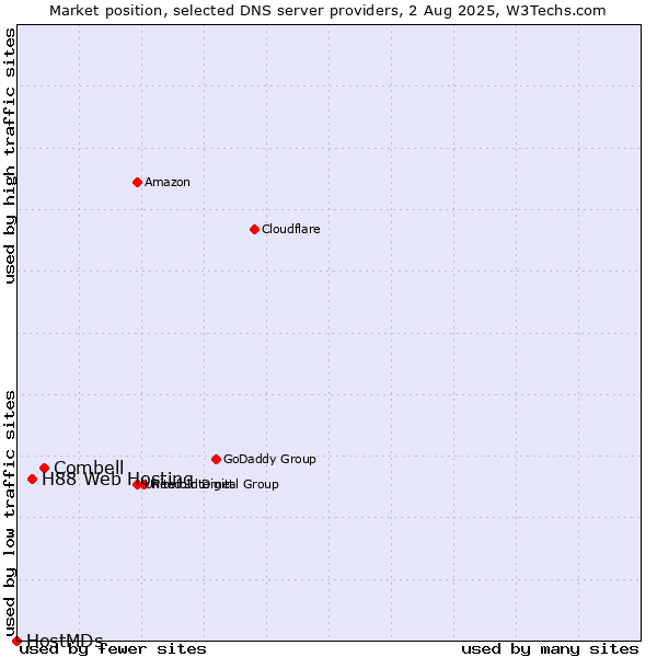 Market position of Combell vs. H88 Web Hosting vs. HostMDs