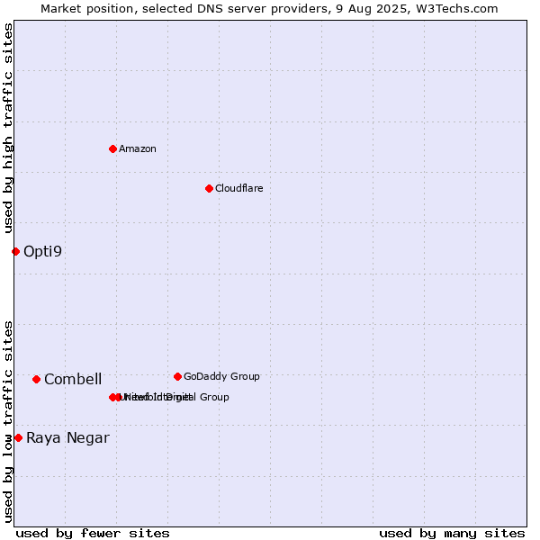Market position of Combell vs. Raya Negar vs. Opti9