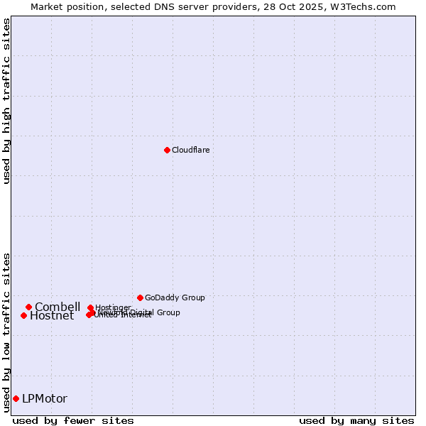 Market position of Combell vs. Hostnet vs. LPMotor