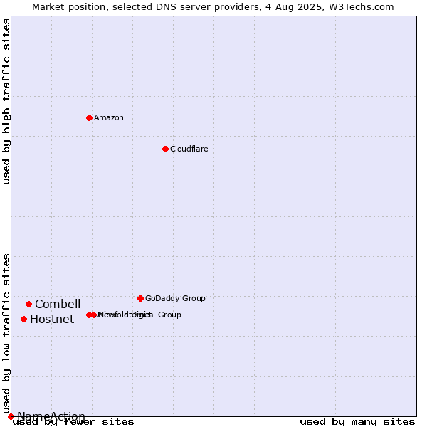 Market position of Combell vs. Hostnet vs. NameAction