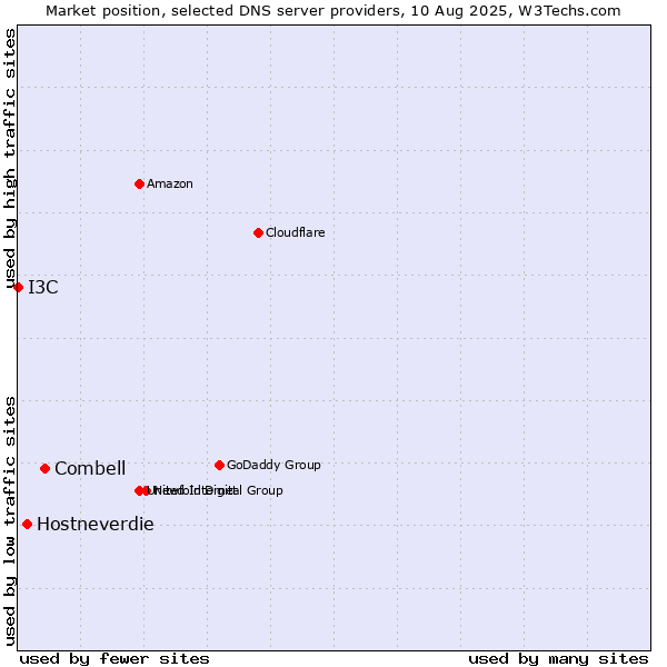 Market position of Combell vs. Hostneverdie vs. I3C