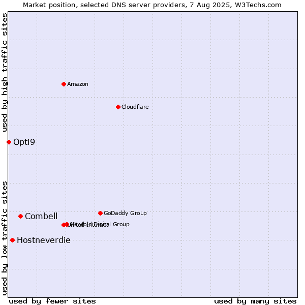 Market position of Combell vs. Hostneverdie vs. Opti9