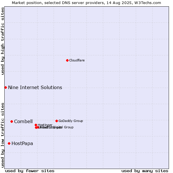 Market position of Combell vs. HostPapa vs. Nine Internet Solutions