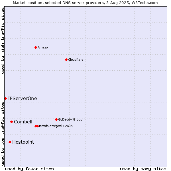 Market position of Combell vs. Hostpoint vs. IPServerOne