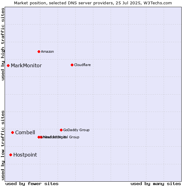 Market position of Combell vs. Hostpoint vs. MarkMonitor