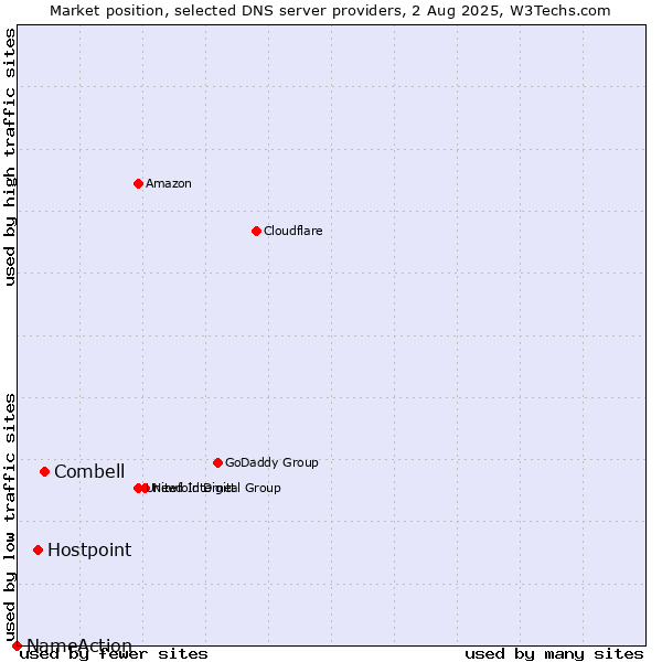 Market position of Combell vs. Hostpoint vs. NameAction