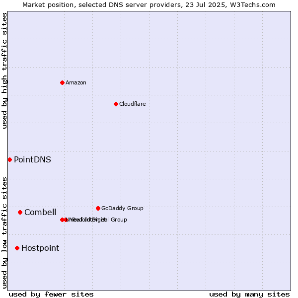 Market position of Combell vs. Hostpoint vs. PointDNS