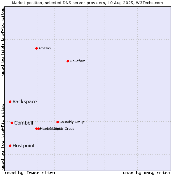 Market position of Combell vs. Rackspace vs. Hostpoint