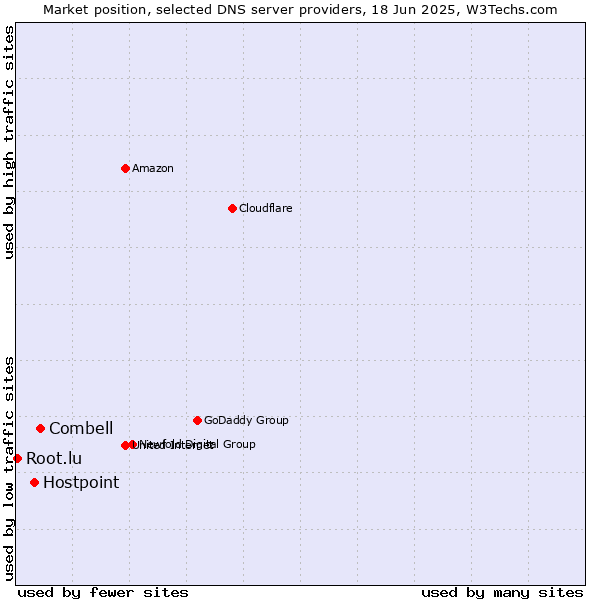 Market position of Combell vs. Hostpoint vs. Root.lu