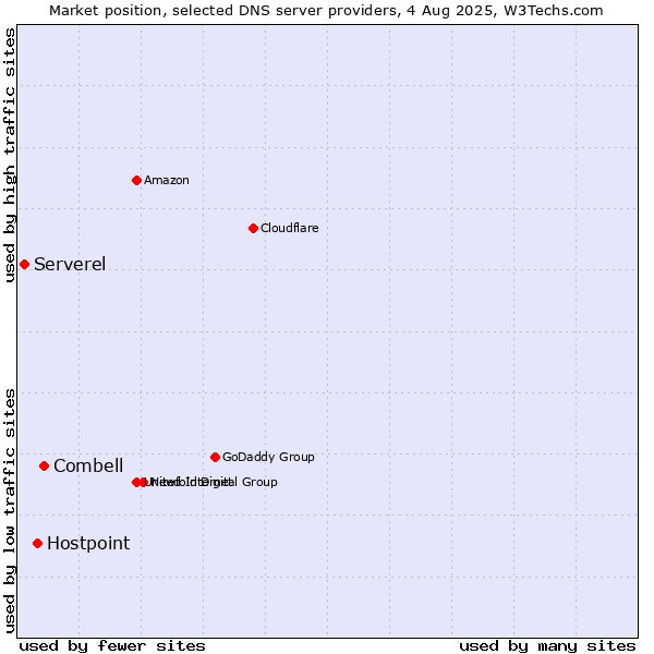 Market position of Combell vs. Hostpoint vs. Serverel
