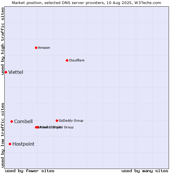 Market position of Combell vs. Hostpoint vs. Viettel
