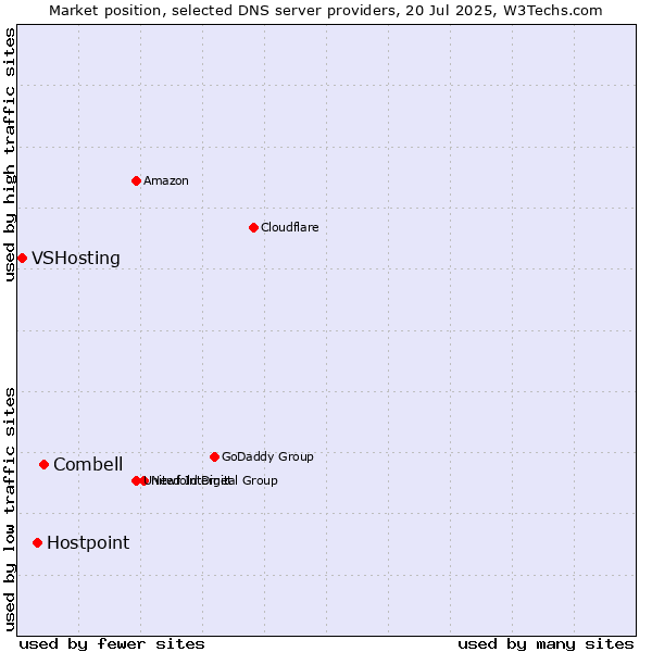 Market position of Combell vs. Hostpoint vs. VSHosting