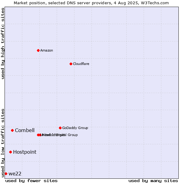 Market position of Combell vs. Hostpoint vs. we22