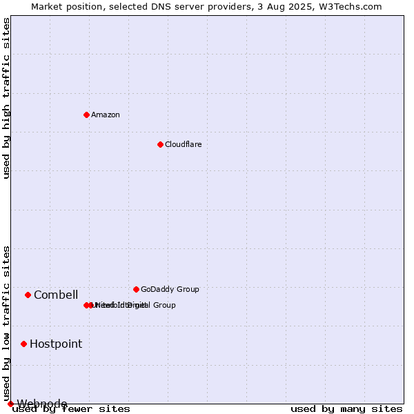 Market position of Combell vs. Hostpoint vs. Webnode