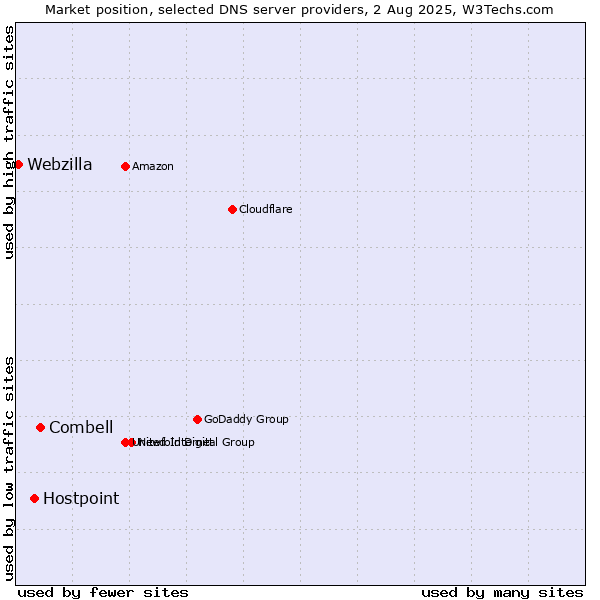 Market position of Combell vs. Hostpoint vs. Webzilla