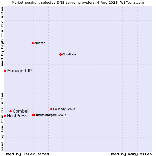 Market position of Combell vs. Managed IP vs. HostPress