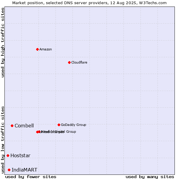 Market position of Combell vs. IndiaMART vs. Hoststar