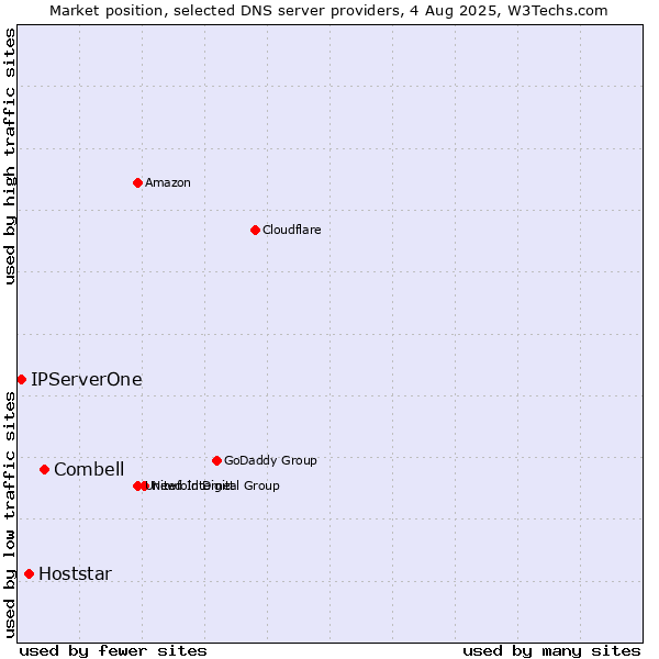Market position of Combell vs. Hoststar vs. IPServerOne