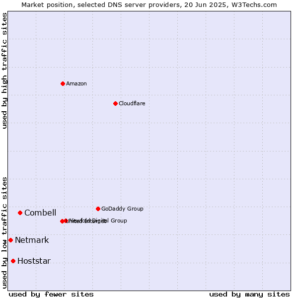 Market position of Combell vs. Hoststar vs. Netmark