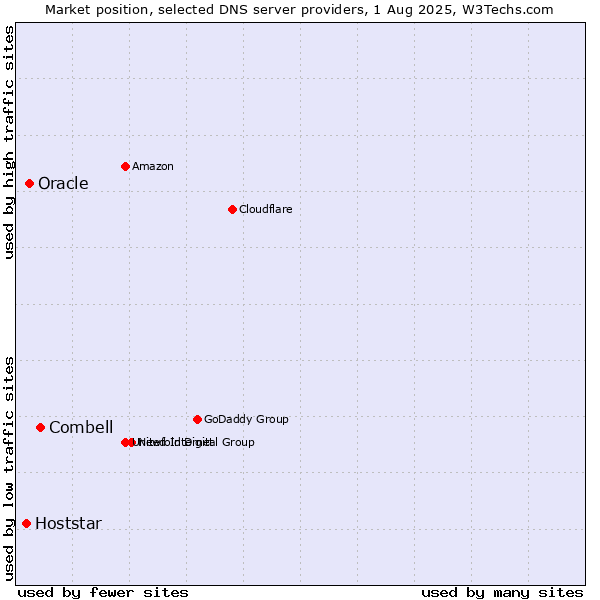 Market position of Combell vs. Oracle vs. Hoststar