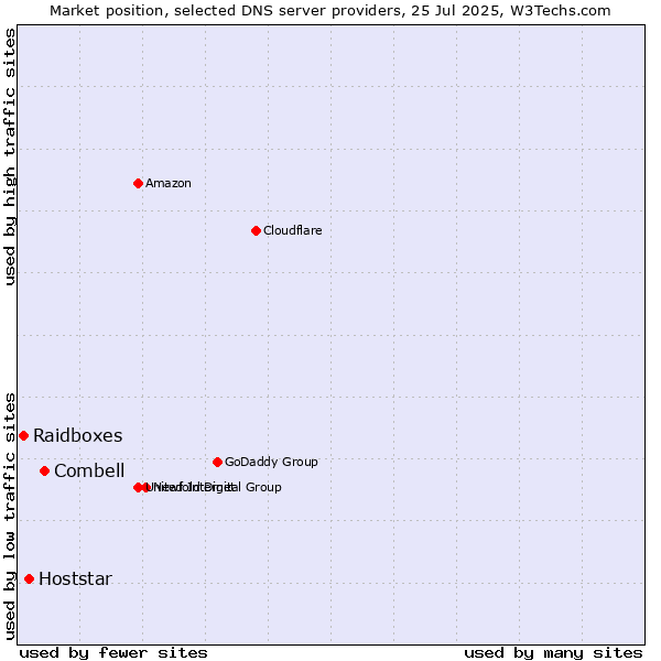 Market position of Combell vs. Hoststar vs. Raidboxes
