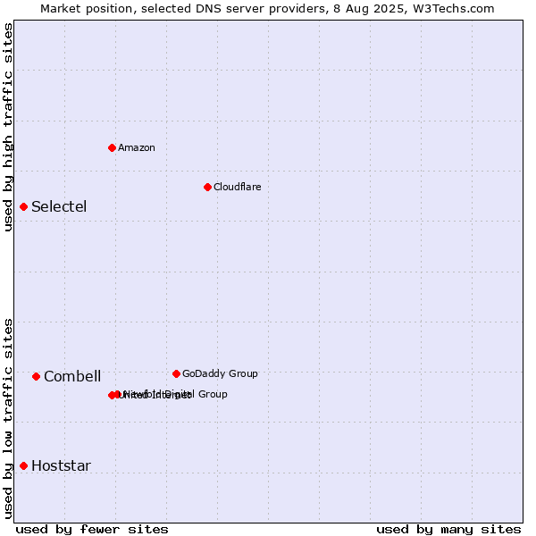 Market position of Combell vs. Selectel vs. Hoststar