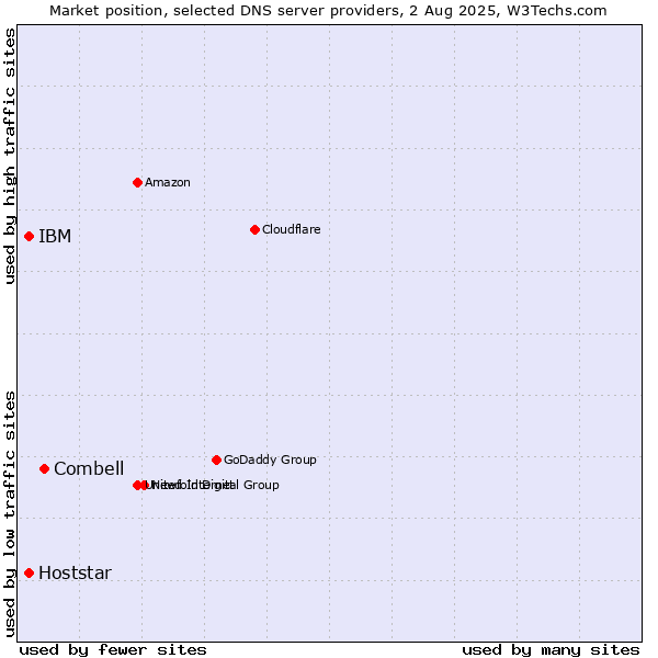 Market position of Combell vs. IBM vs. Hoststar