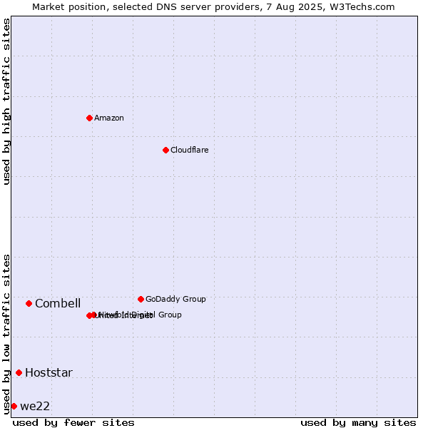 Market position of Combell vs. Hoststar vs. we22