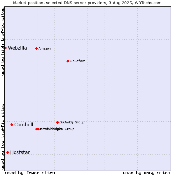 Market position of Combell vs. Hoststar vs. Webzilla